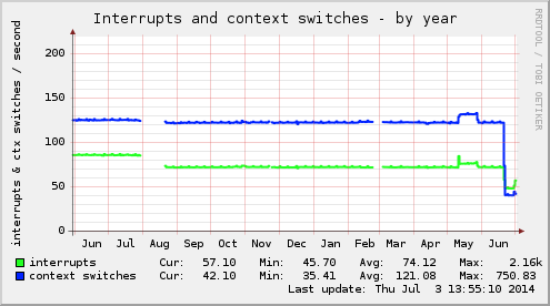 yearly graph