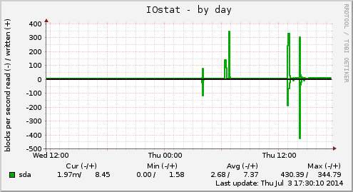 IOstat