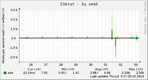 IOstat