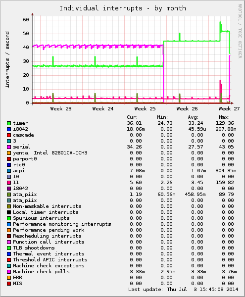 monthly graph