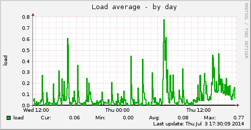 Load average