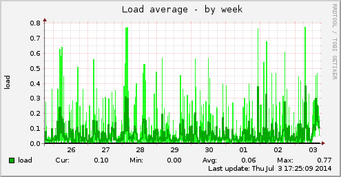 Load average