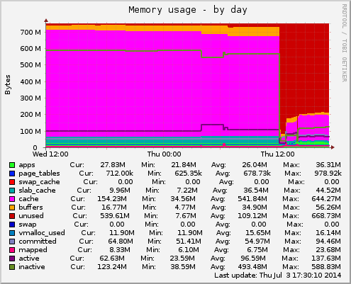 Memory usage