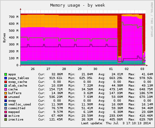 Memory usage