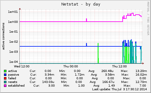 Netstat