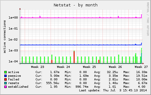 monthly graph