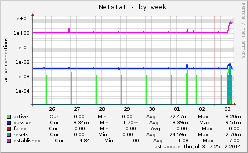 Netstat