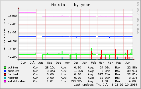yearly graph
