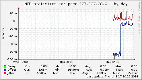NTP statistics for peer 127.127.28.0