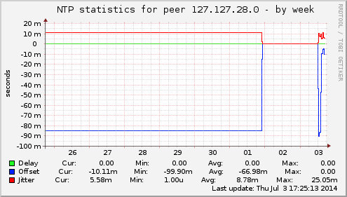 NTP statistics for peer 127.127.28.0