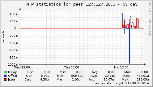 NTP statistics for peer 127.127.28.1