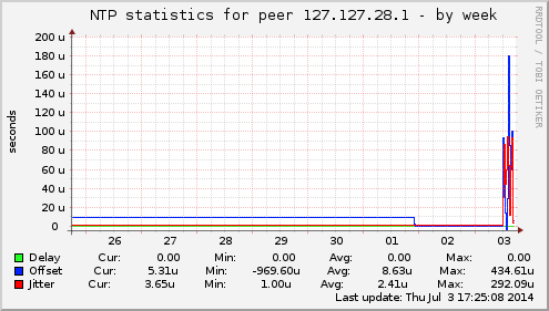NTP statistics for peer 127.127.28.1
