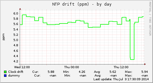 NTP drift (ppm)