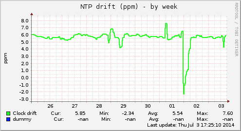 NTP drift (ppm)
