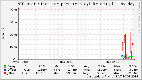 NTP statistics for peer info.cyf-kr.edu.pl