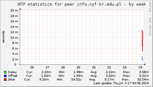 NTP statistics for peer info.cyf-kr.edu.pl