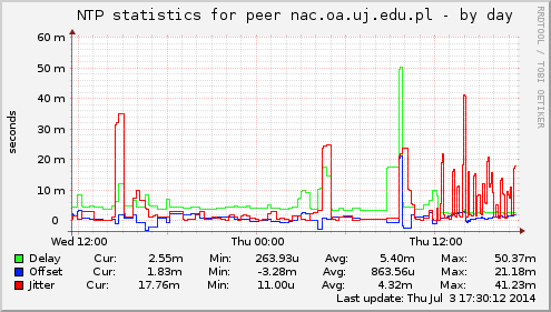 NTP statistics for peer nac.oa.uj.edu.pl