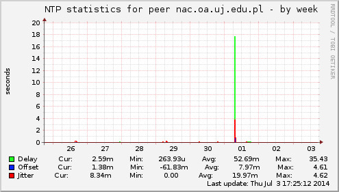 NTP statistics for peer nac.oa.uj.edu.pl