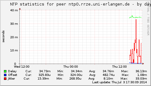 NTP statistics for peer ntp0.rrze.uni-erlangen.de