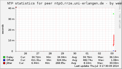 NTP statistics for peer ntp0.rrze.uni-erlangen.de