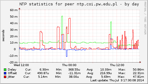 NTP statistics for peer ntp.coi.pw.edu.pl