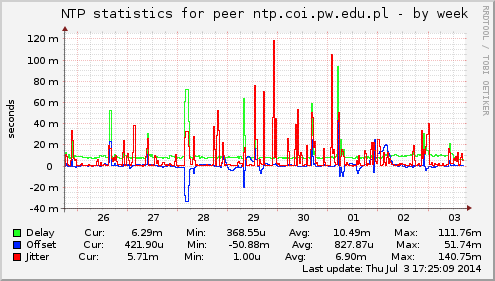 NTP statistics for peer ntp.coi.pw.edu.pl