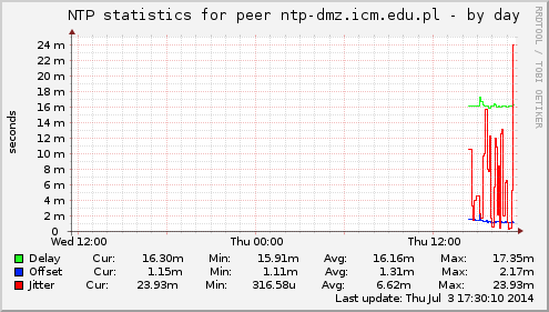 NTP statistics for peer ntp-dmz.icm.edu.pl