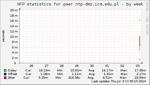 NTP statistics for peer ntp-dmz.icm.edu.pl