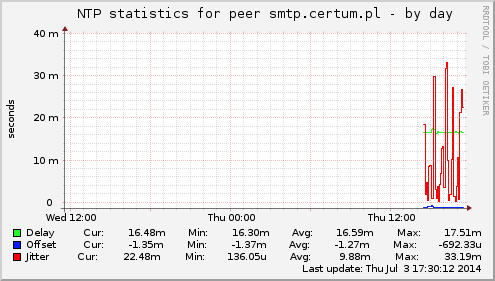 NTP statistics for peer smtp.certum.pl