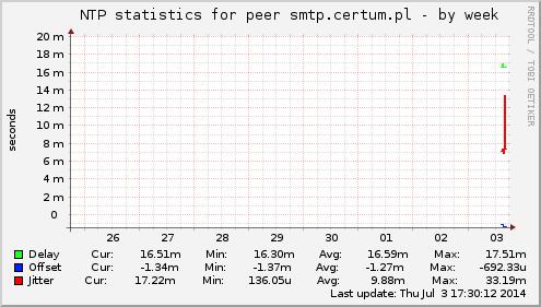 NTP statistics for peer smtp.certum.pl