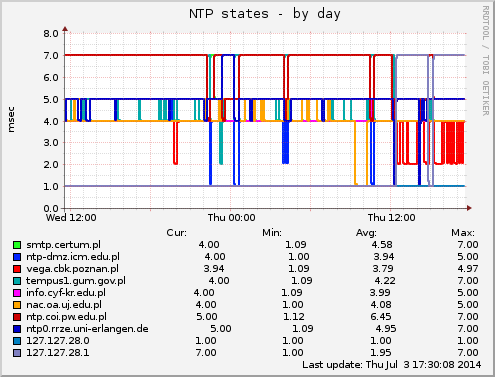 NTP states