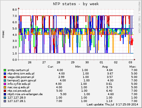 NTP states