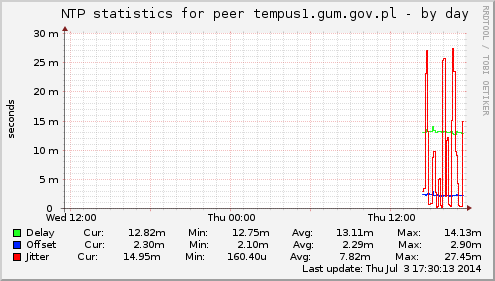 NTP statistics for peer tempus1.gum.gov.pl