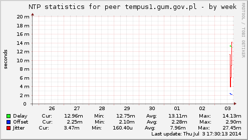 NTP statistics for peer tempus1.gum.gov.pl