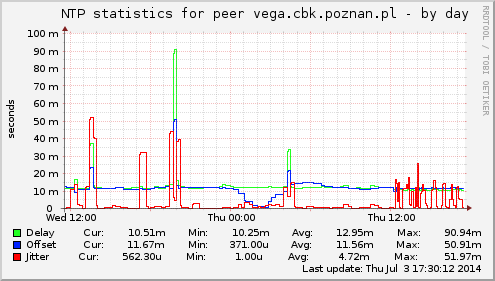 NTP statistics for peer vega.cbk.poznan.pl