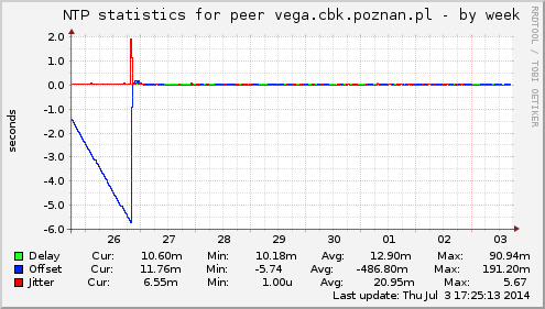 NTP statistics for peer vega.cbk.poznan.pl