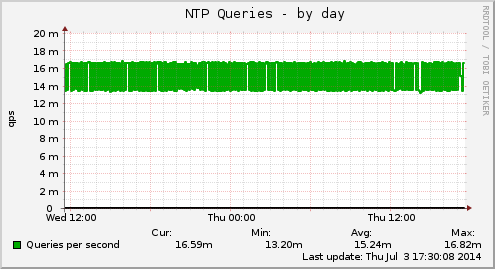 NTP Queries