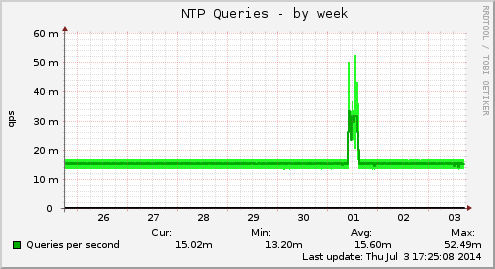 NTP Queries