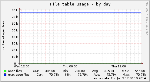 File table usage