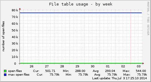 File table usage