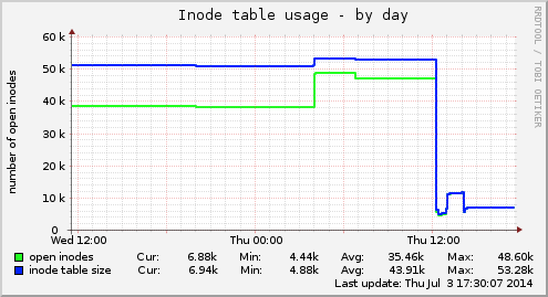 Inode table usage