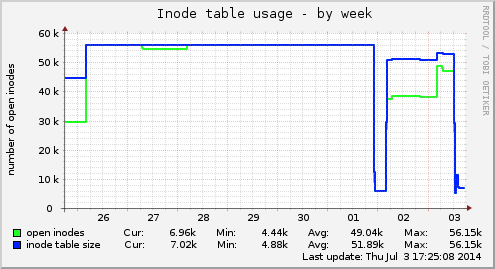 Inode table usage