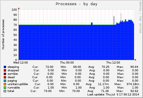 Processes