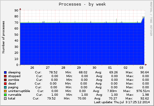 Processes