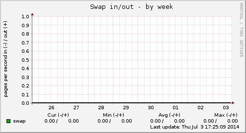 Swap in/out