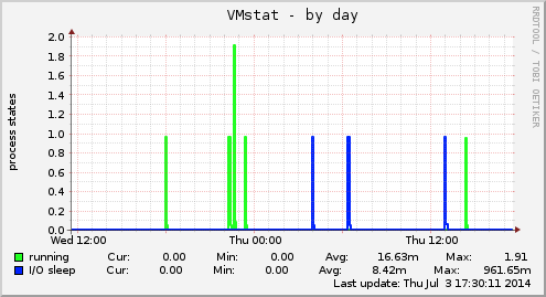 VMstat