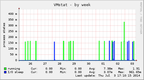 VMstat