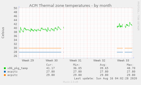 ACPI Thermal zone temperatures