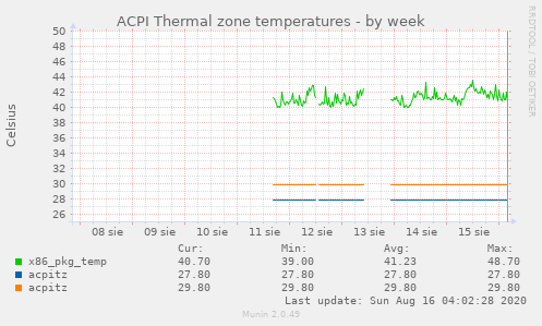 ACPI Thermal zone temperatures