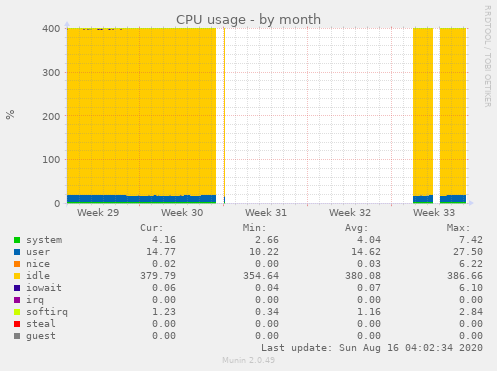 CPU usage